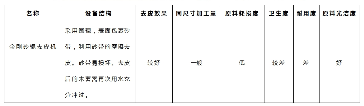 木薯去皮机-金刚砂参数 木薯去皮机-金刚砂参数