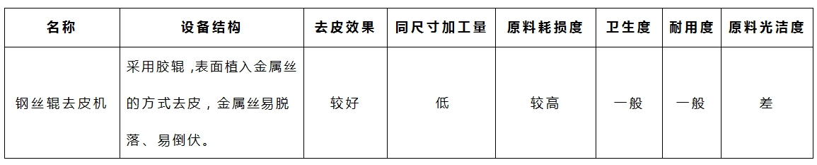 木薯去皮机-钢丝辊参数 木薯去皮机-钢丝辊参数