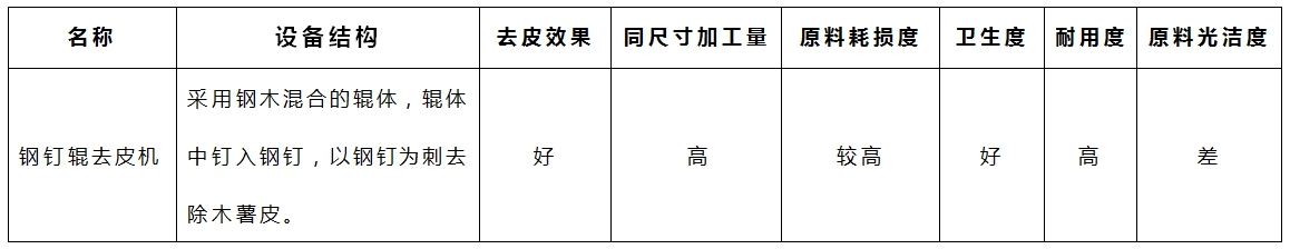 木薯去皮机-钢钉辊参数 木薯去皮机-钢钉辊参数