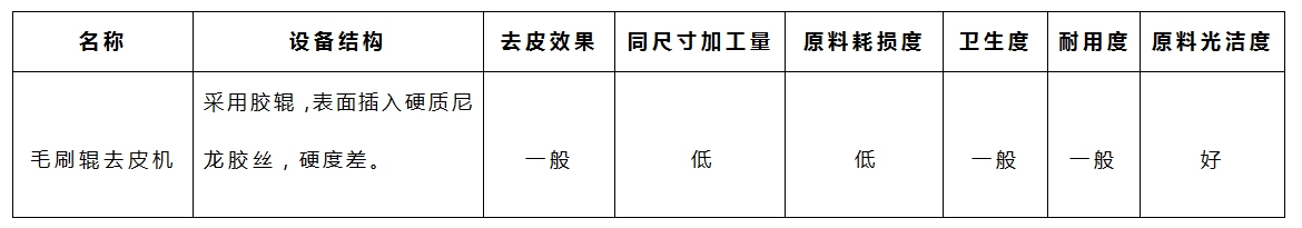 木薯去皮机-毛刷参数 木薯去皮机-毛刷参数
