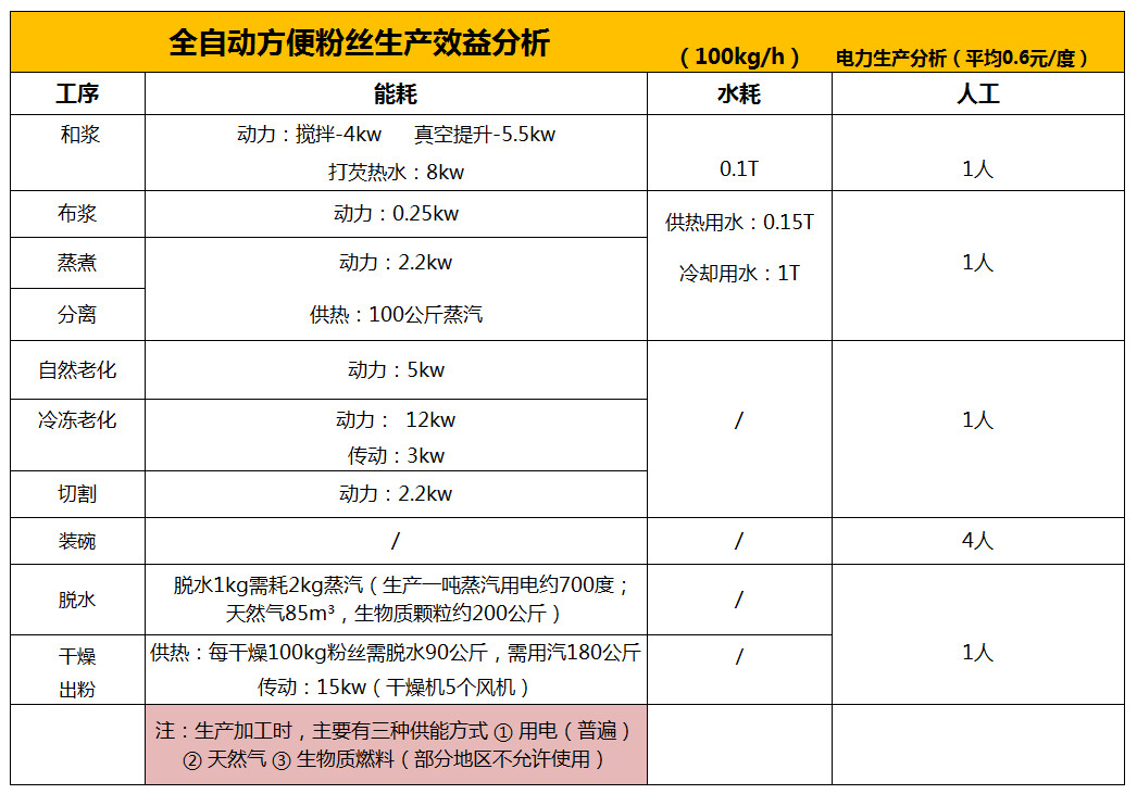 方便粉丝生产效益分析