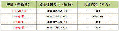 粉条加工生产线需要多大的厂房面积？如何安置布局？