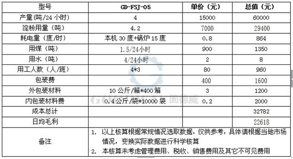 全自动粉丝生产线效益分析.jpg