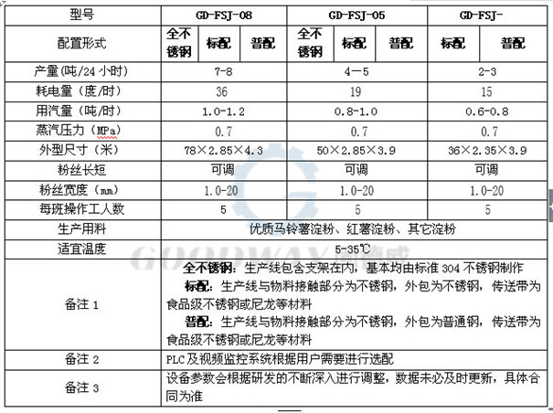 全自动粉丝生产线技术参数.jpg